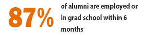87% of alumni are employed or in grad school