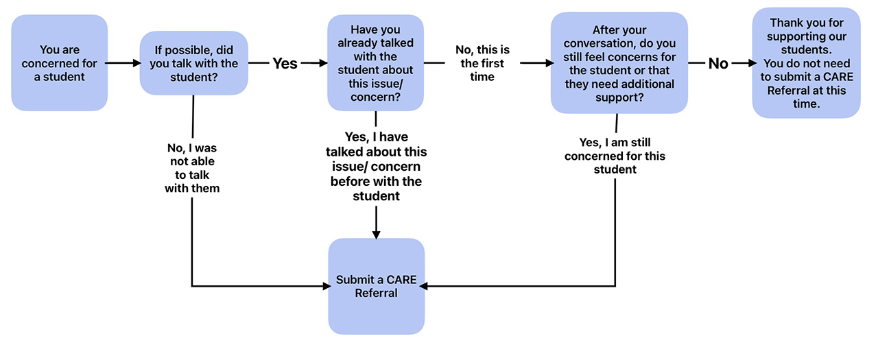  You are concerned for a student If possible, did Have you already talked you talk with the student? Yes with the student about No, this is the first time this issue/ concern? No, I was not able to talk with them Yes, I have talked about this issue/ concern before with the student Submit a CARE Referral After your conversation, do you still feel concerns for the student or that they need additional support? Yes, I am still concerned for this student No Thank you for supporting our students. You do not need to submit a CARE Referral at this time.