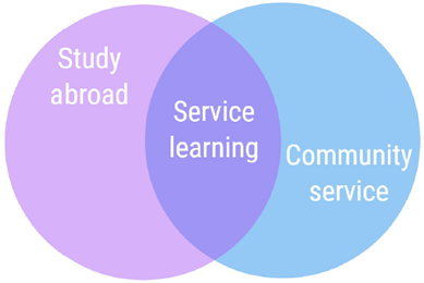 Study abroad, Service learning, Community service
