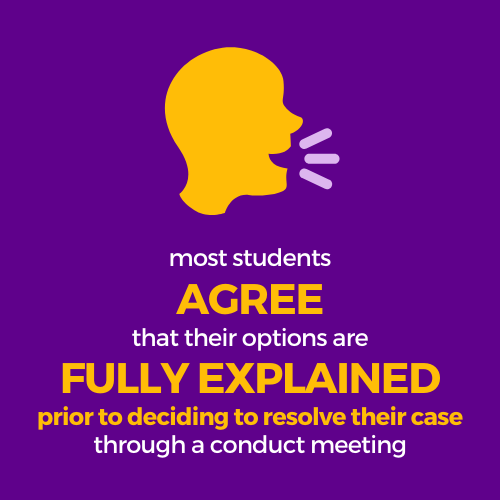 Most students agree that their options are fully explained prior to decided to resolve their case through a conduct meeting
