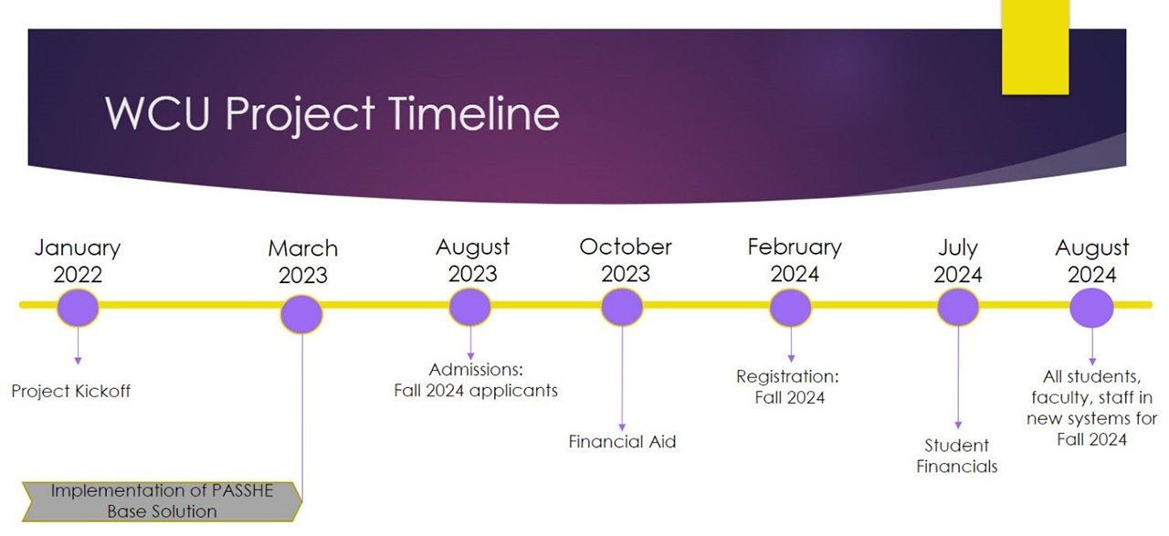 WCU Project Timeline: January 2022 - Project Kickoff, March 2023 - Implementation of PASSHE Base Solution, August 2023 - Admissions: Fall 2024 applicants, October 2023 - Financial Aid, February 2024 - Registration: Fall 2024, July 2024 - Student Financials, August 2024 - All students, faculty, staff in new system for Fall 2024