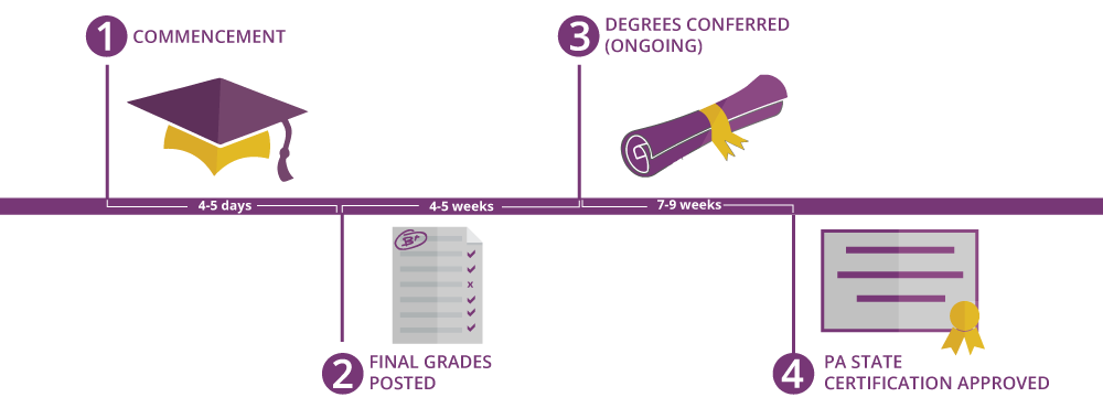 Chart Timeline