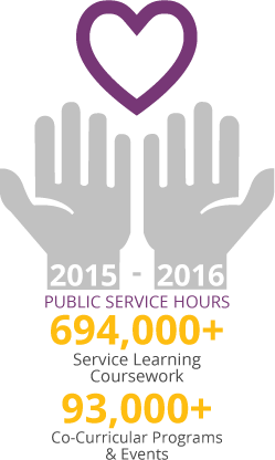 2015 - 2016 Public Service Hours: 694,000+ Service Learning Coursework, 93,000+ Co-Curricular Programs & Events