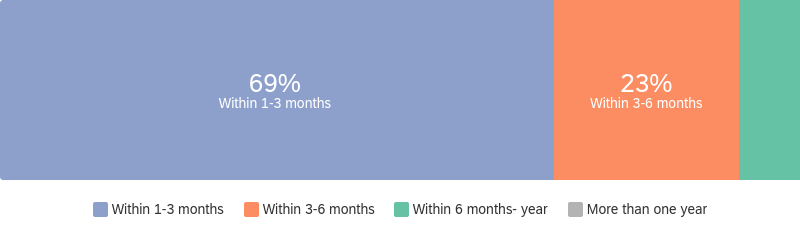 Within 1-3 months (69%), Within 3-6 months (23%), Within 6 months-year (8%), More than one year (0%)