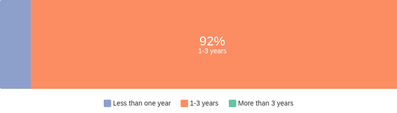 Less than one year (8%), 1-3 years (92%), More than 3 years (0%)