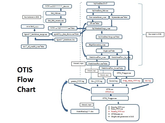 Otis Flow Chart