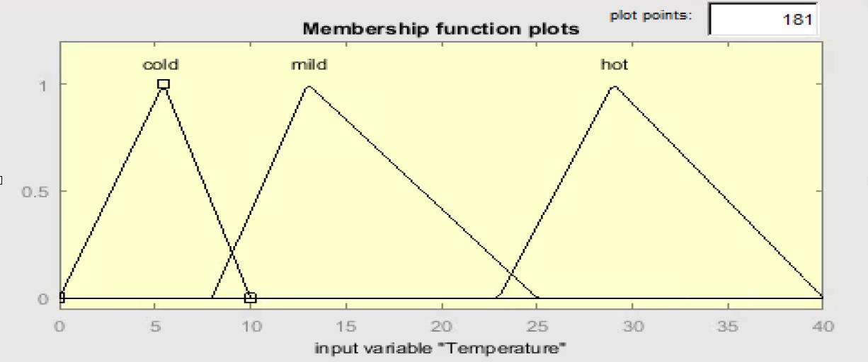 Membership Function Plot Graph