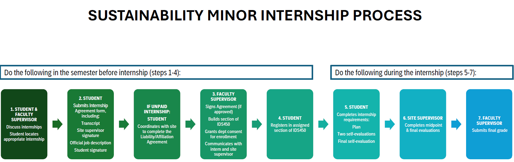 Sustainability Minor Internship Process: Do the following in the semester before internship (steps 1-4). Do the following during the internship (steps 5-7): 1. Student & Faculty Supervisor: Discuss internships. Student locates appropriate internship. 2. Student: Submits internship Agreement form, including: Transcript, Site supervisor signature, Official job description, student signature. If unpaid internship: Student: Coordinates with the site to complete the Liability/Affiliation Agreement. 3. Faculty Supervisor: Signs Agreement (if approved), builds section of IDS450, Grants dept consent for enrollment, Communicates with intern and site supervisor. 4. Student: Registers in assigned section of IDS450. 5. Student: Completes internship requirements: Plan, Two self-evaluations, Final self-evaluation. 6. Site supervisor: Completes midpoint & final evaluations. 7. Faculty Supervisor: Submits final grade.